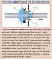 How the Exair Gen4 Super Ion Air Wipe Works