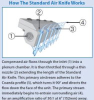 how the aluminium standard air knife with 610mm air flow works