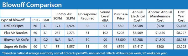 Aluminium Super Air Knife 305mm Air Flow 110012 blowoff comparision