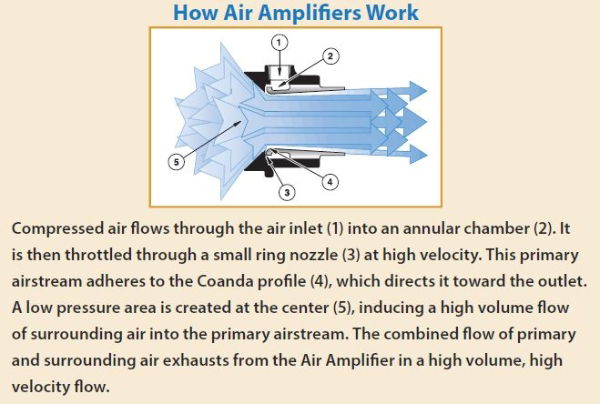 How the Aluminium Adjustable Air Amplifier with 21mm Bore Works