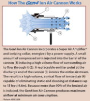 How the Exair Gen 4 Ion Air Cannon with 1.5m Shielded Cable works