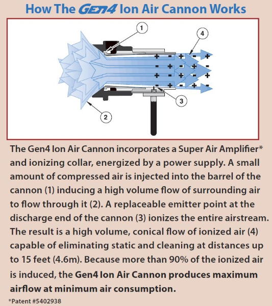 How the Exair Gen 4 Ion Air Cannon with 1.5m Shielded Cable works