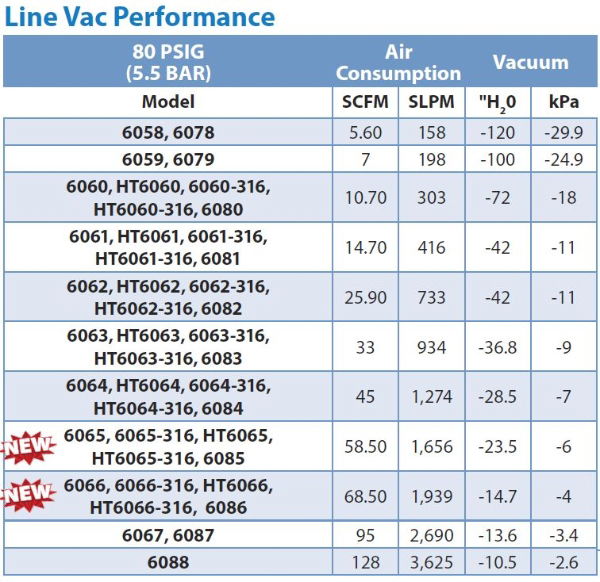 Line Vac Performance for Exair Aluminium Line Vac