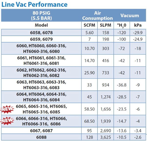Line Vac Performance for Exair Aluminium Line Vac