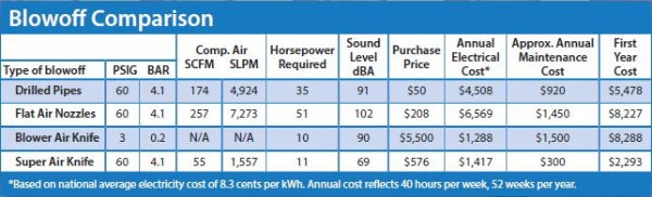 Super air knife blowoff comparison