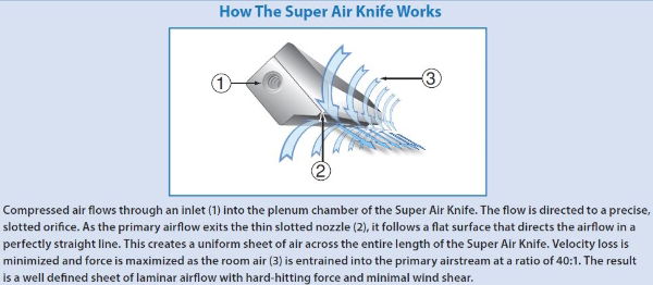 How the Aluminium Super Air Knife 1219mm Air Flow 110048 works