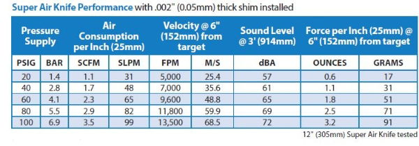 Super air knife performance
