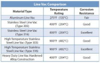 Line Vac Comparison - temperature rating and corrosion resistance